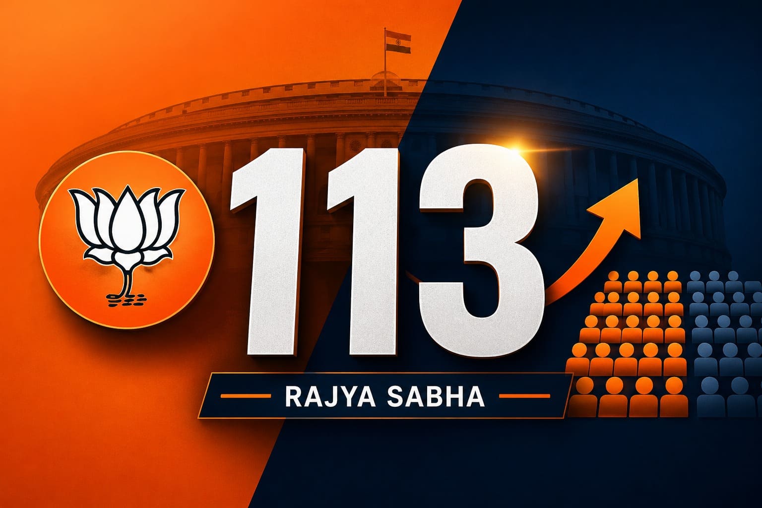 BJP Strength in Rajya Sabha Rises to 113