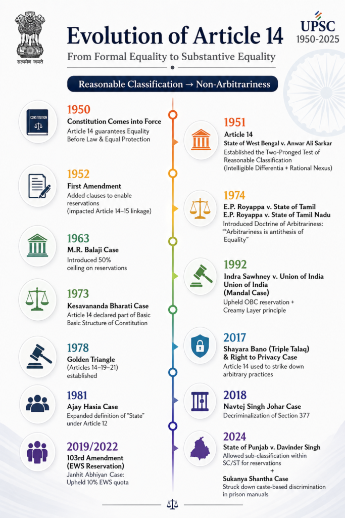 Evolution of Article 14